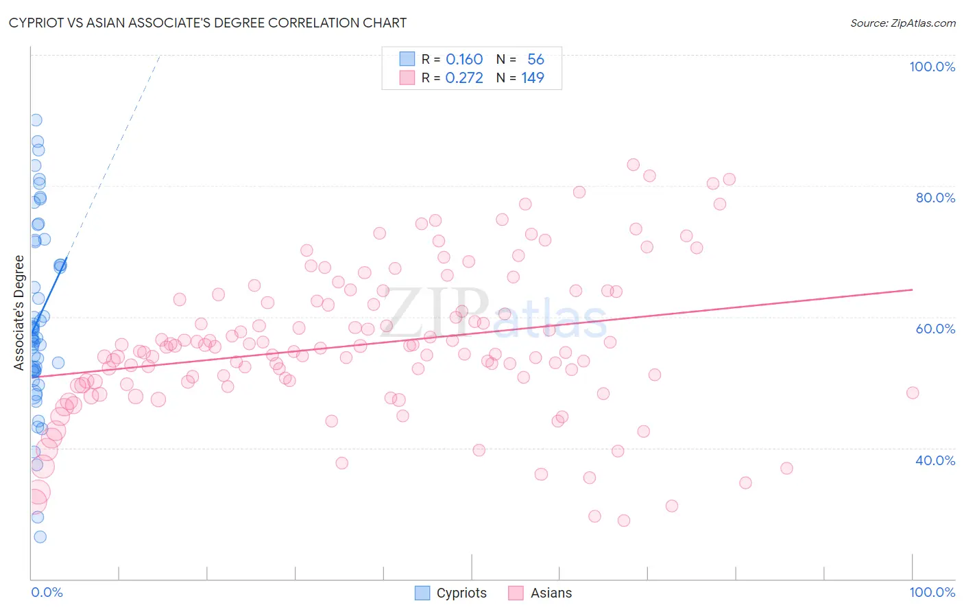 Cypriot vs Asian Associate's Degree