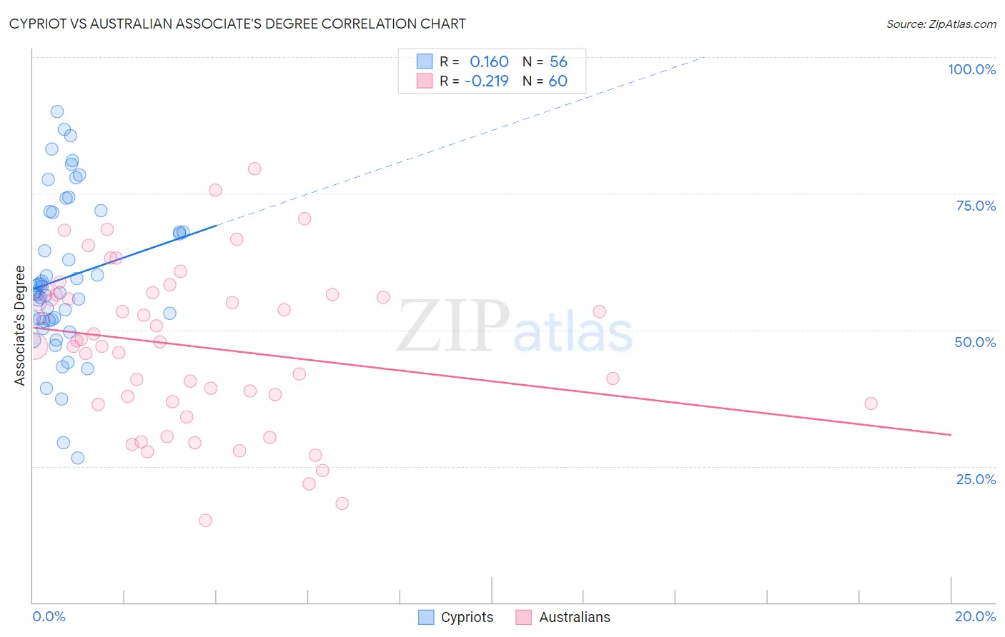 Cypriot vs Australian Associate's Degree