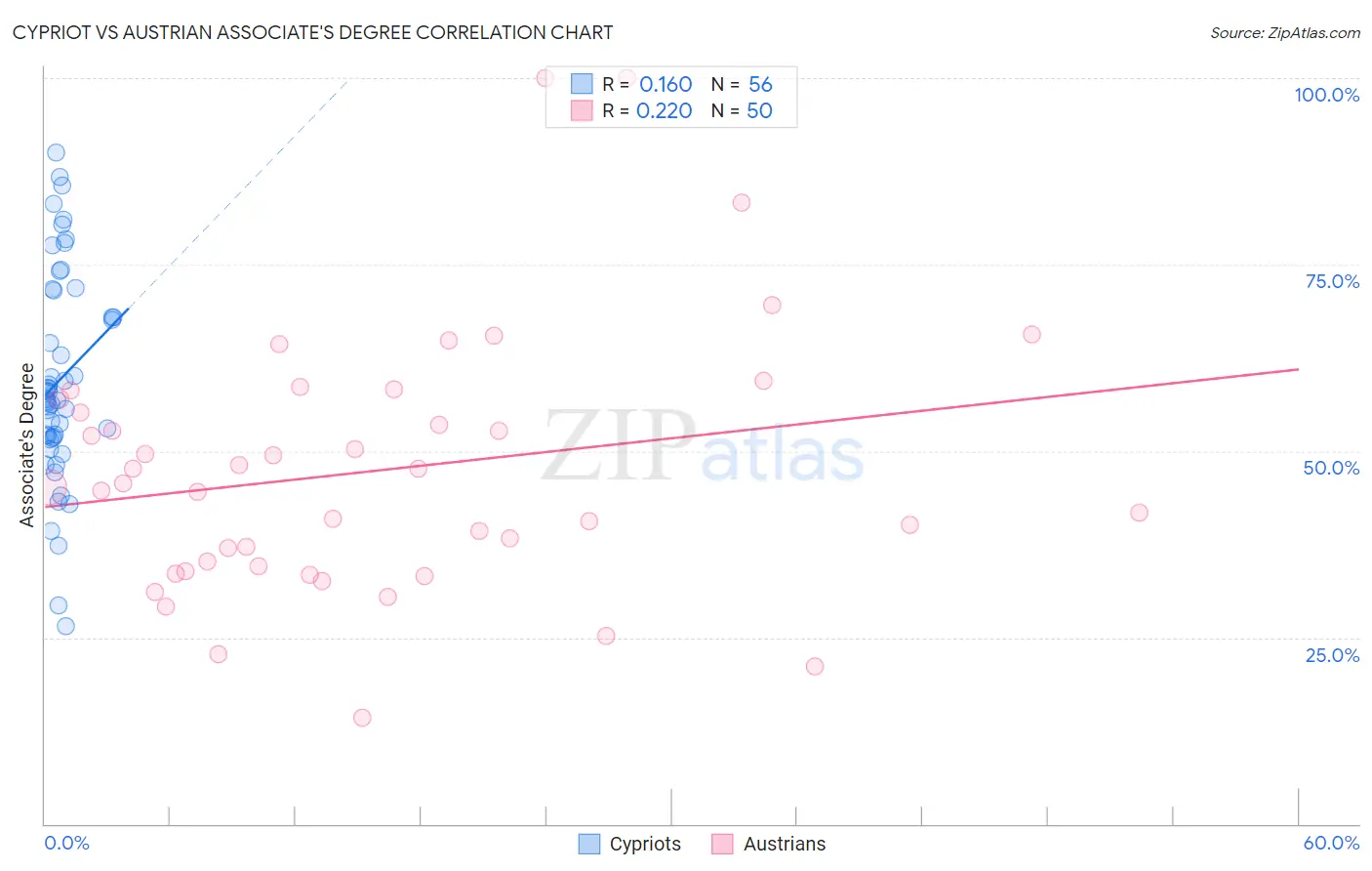 Cypriot vs Austrian Associate's Degree