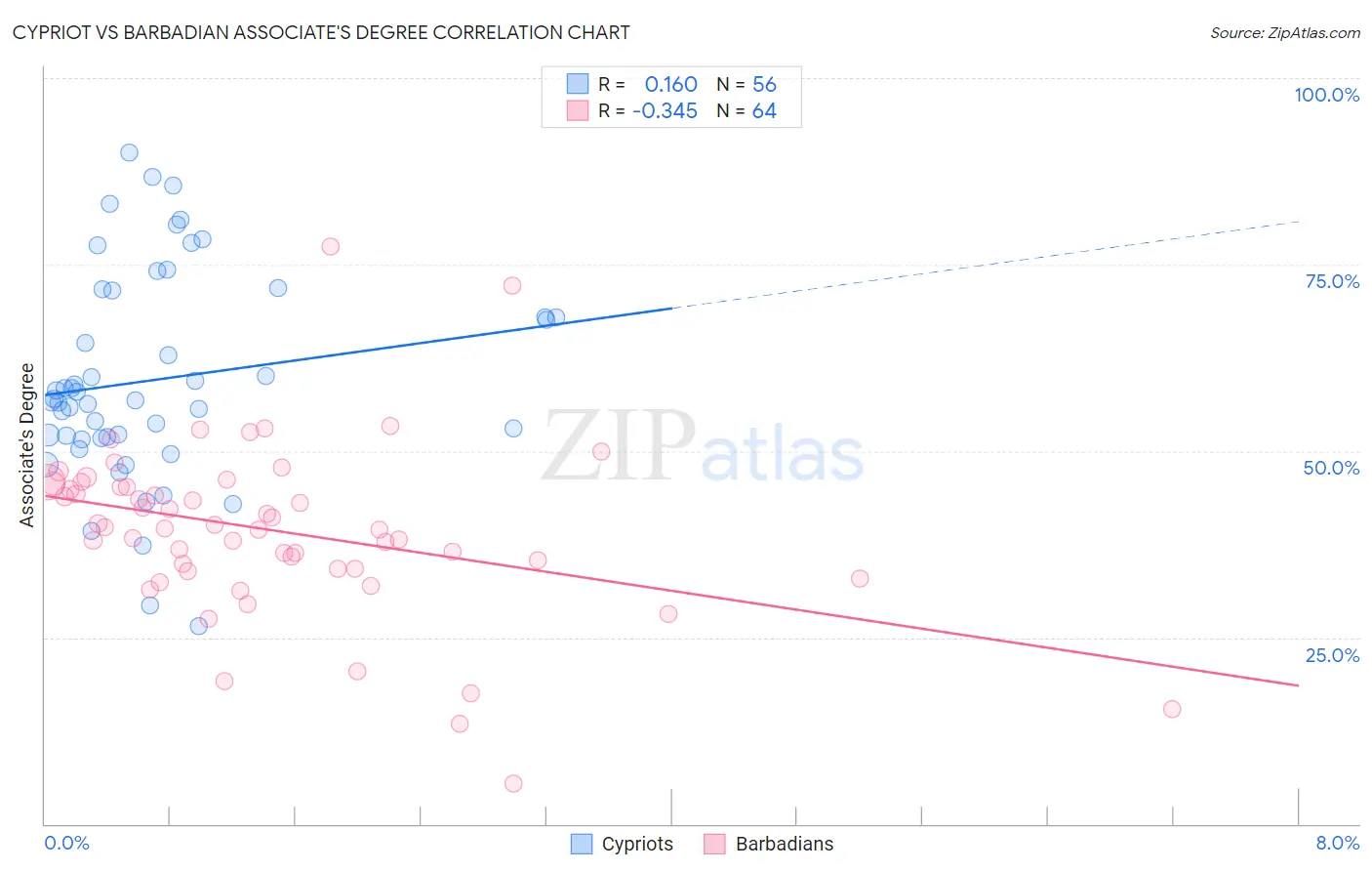 Cypriot vs Barbadian Associate's Degree