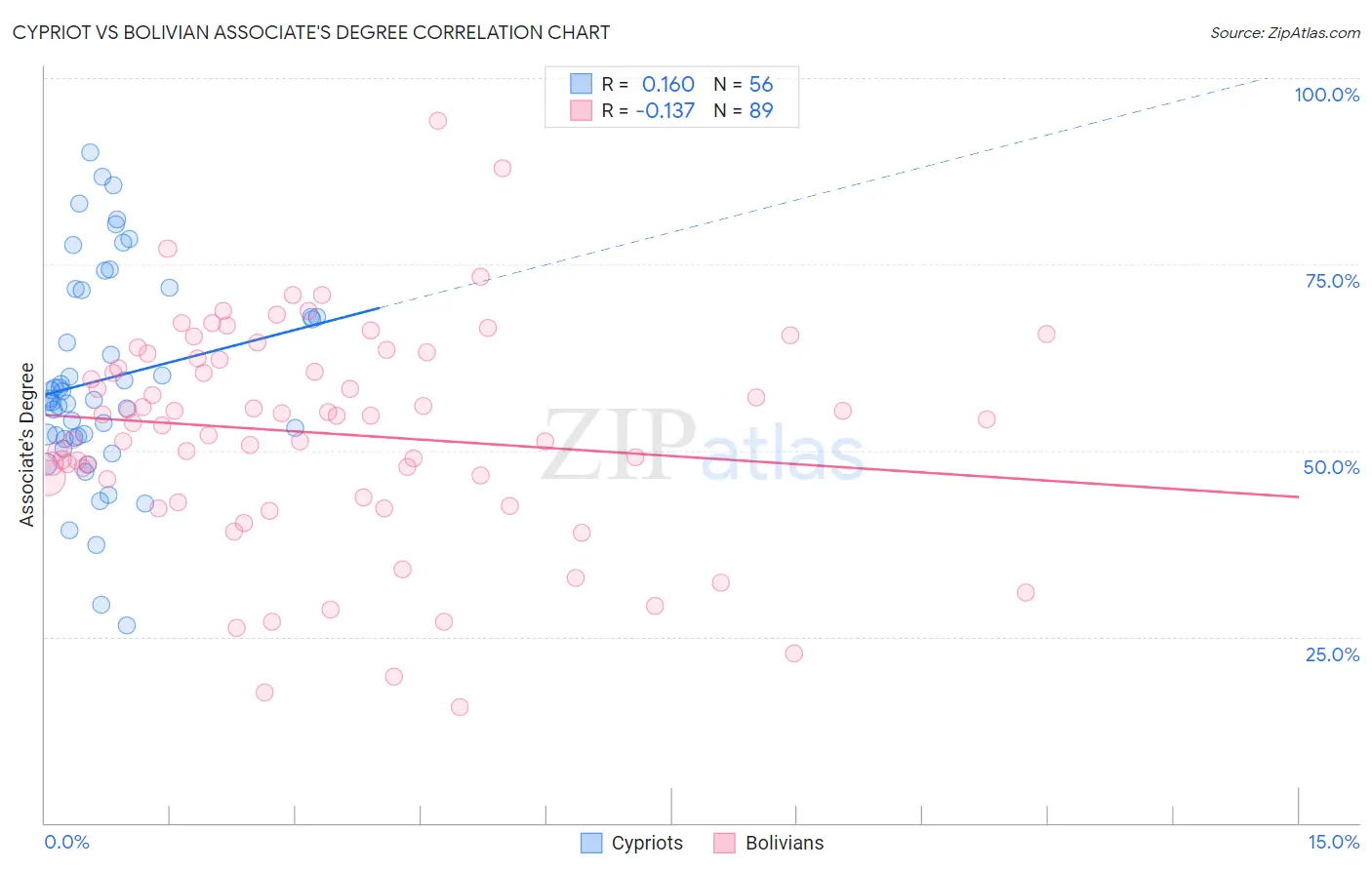 Cypriot vs Bolivian Associate's Degree