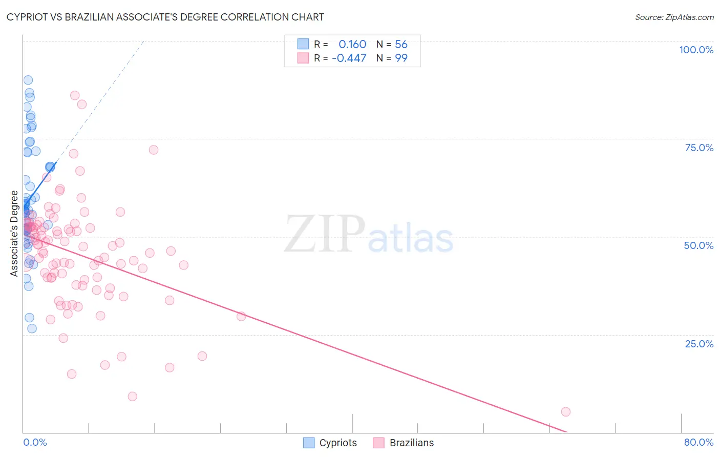 Cypriot vs Brazilian Associate's Degree