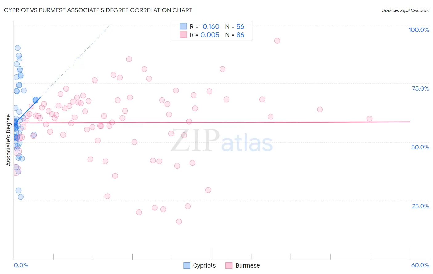 Cypriot vs Burmese Associate's Degree