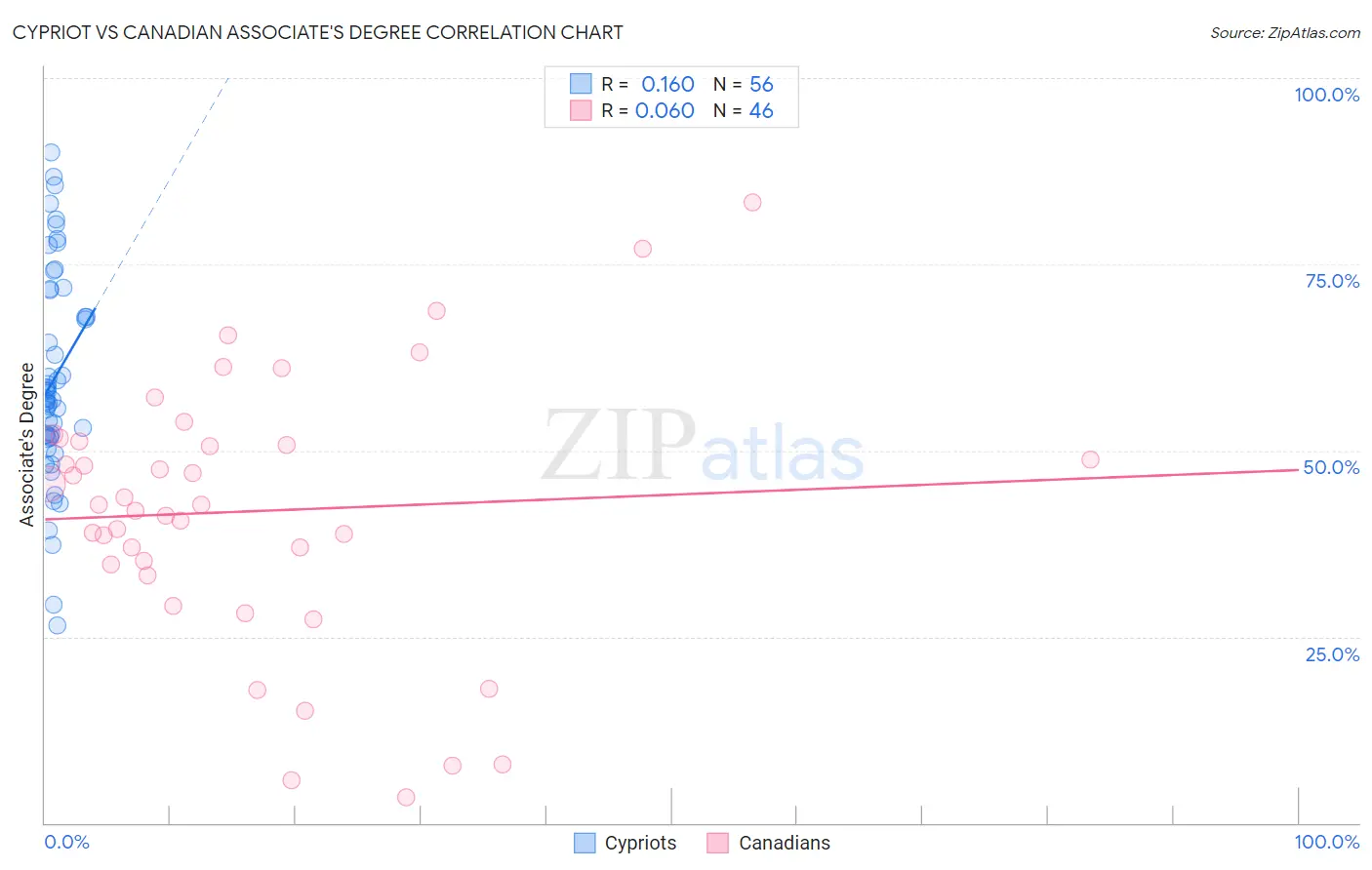 Cypriot vs Canadian Associate's Degree