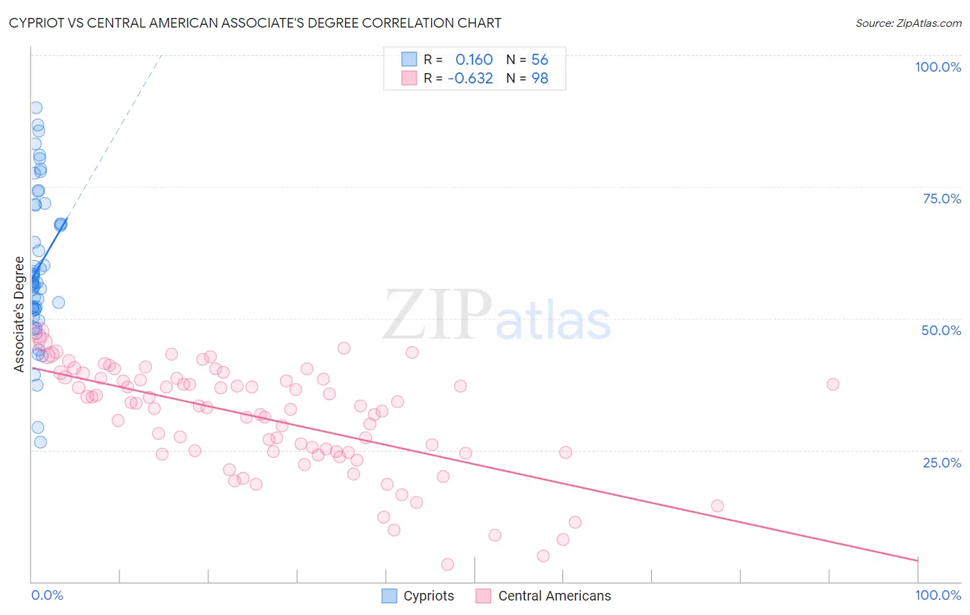 Cypriot vs Central American Associate's Degree