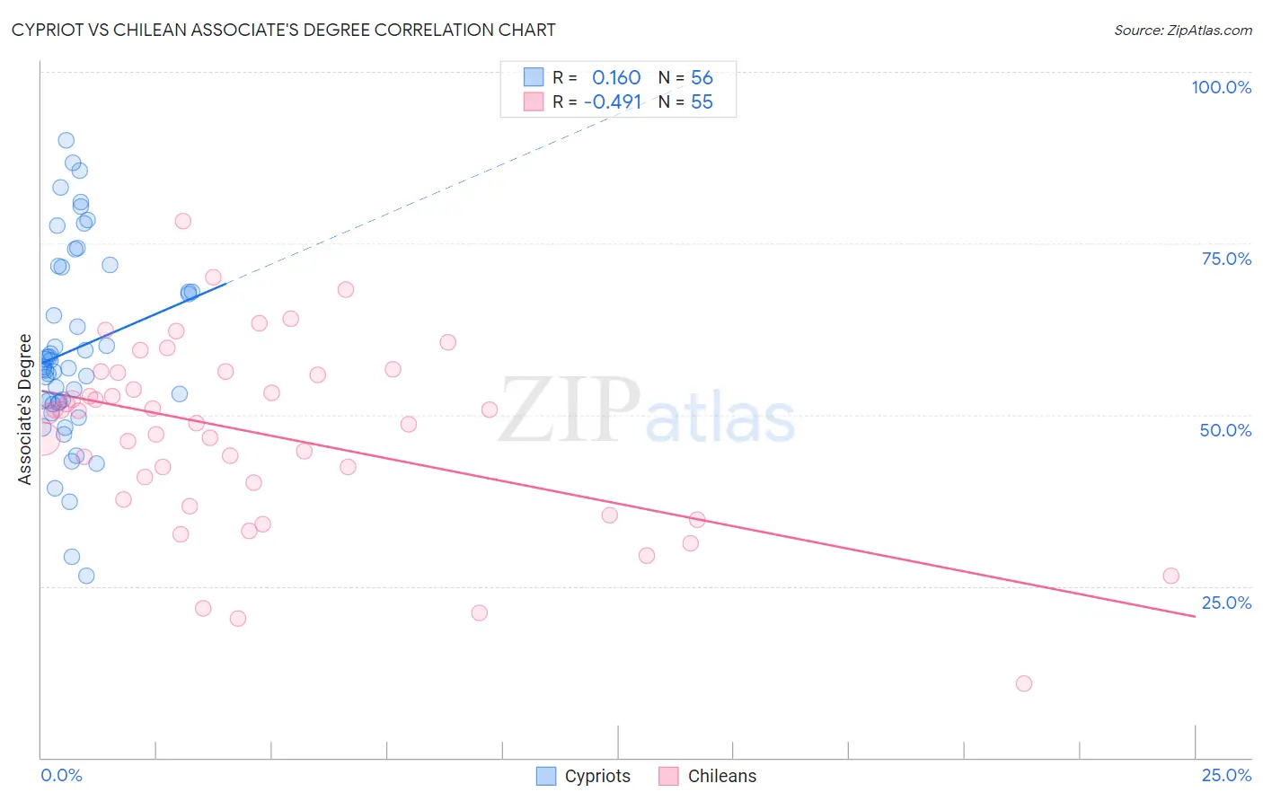 Cypriot vs Chilean Associate's Degree