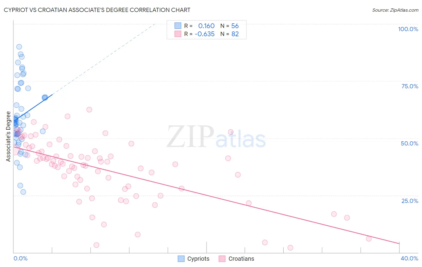 Cypriot vs Croatian Associate's Degree