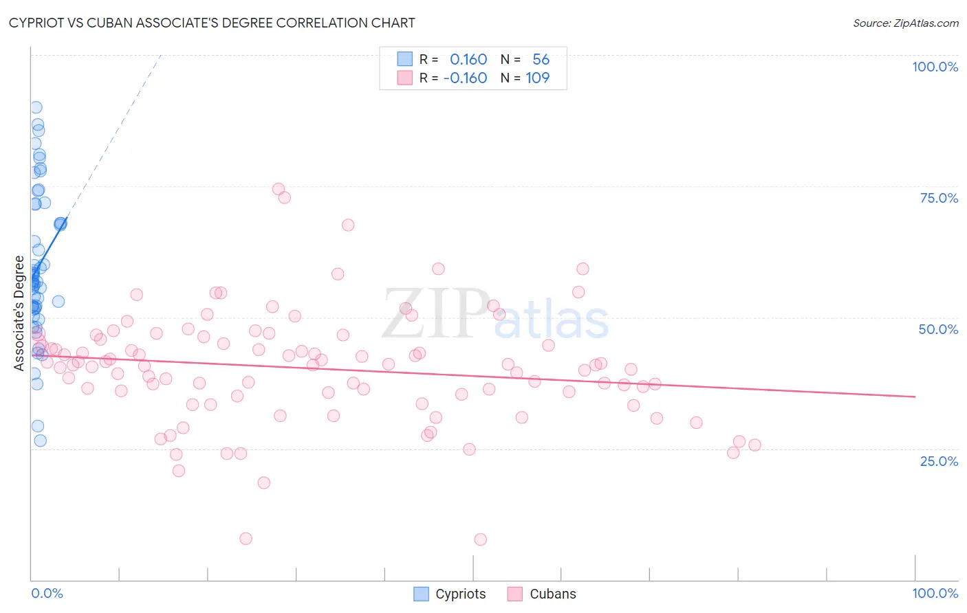 Cypriot vs Cuban Associate's Degree