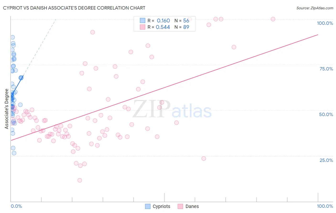 Cypriot vs Danish Associate's Degree
