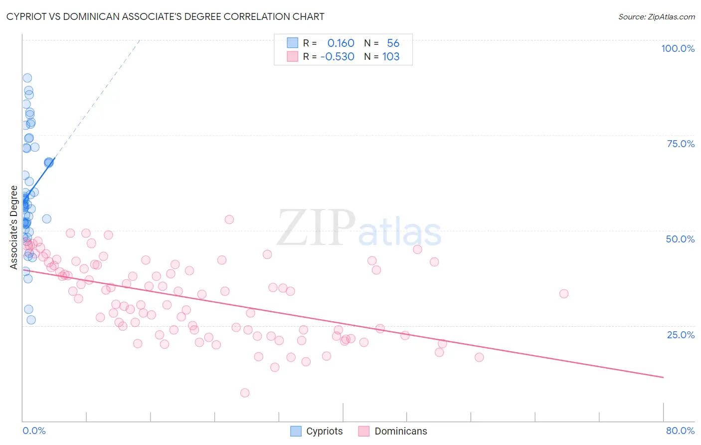 Cypriot vs Dominican Associate's Degree