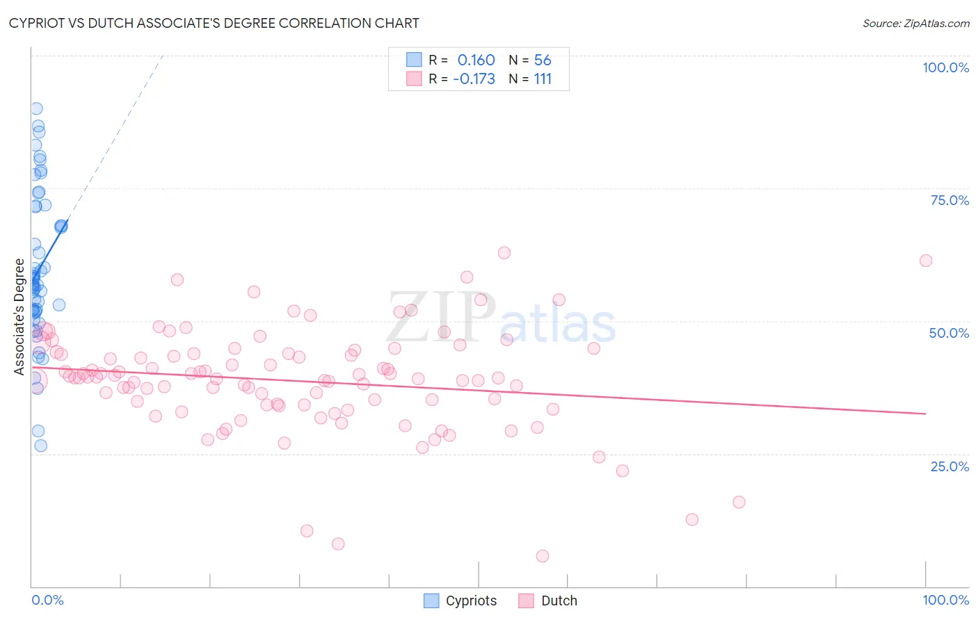 Cypriot vs Dutch Associate's Degree