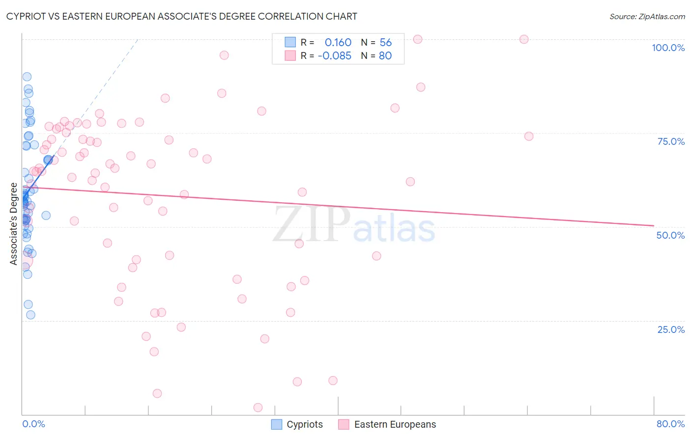 Cypriot vs Eastern European Associate's Degree