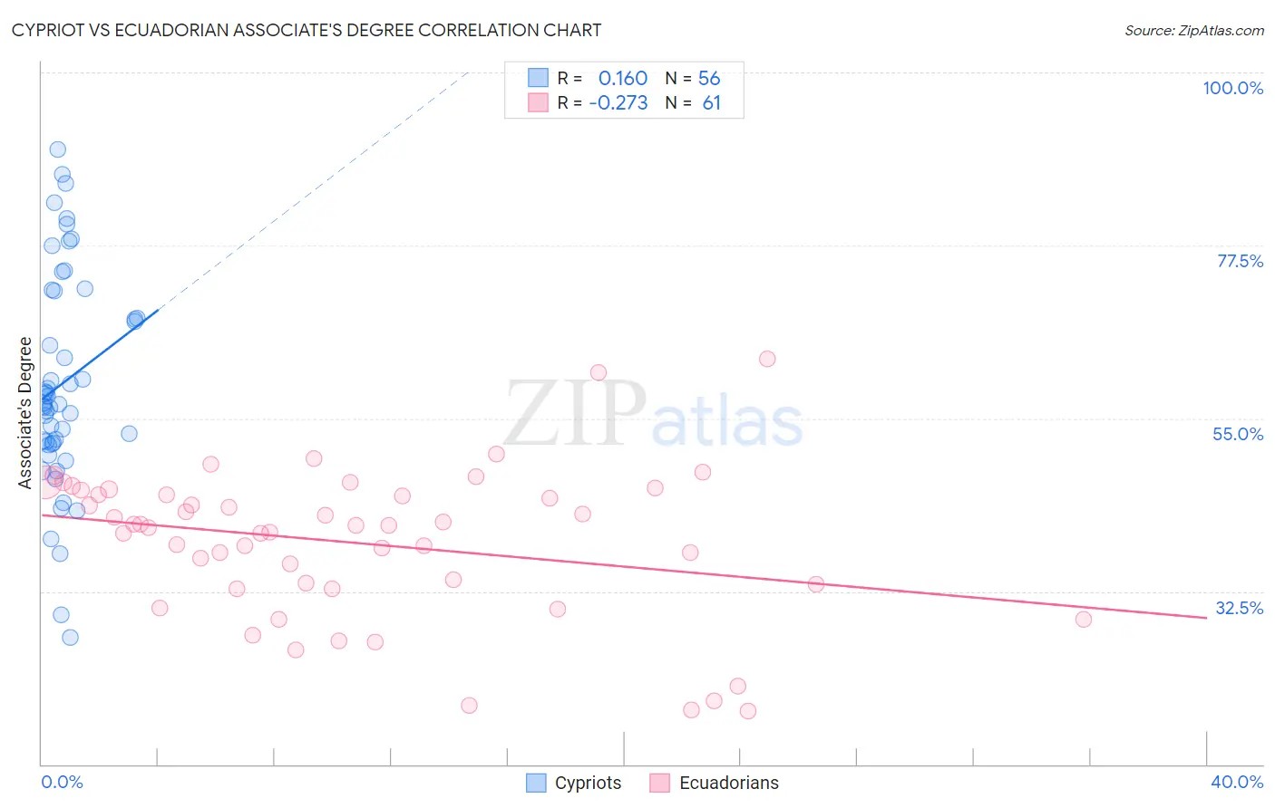 Cypriot vs Ecuadorian Associate's Degree