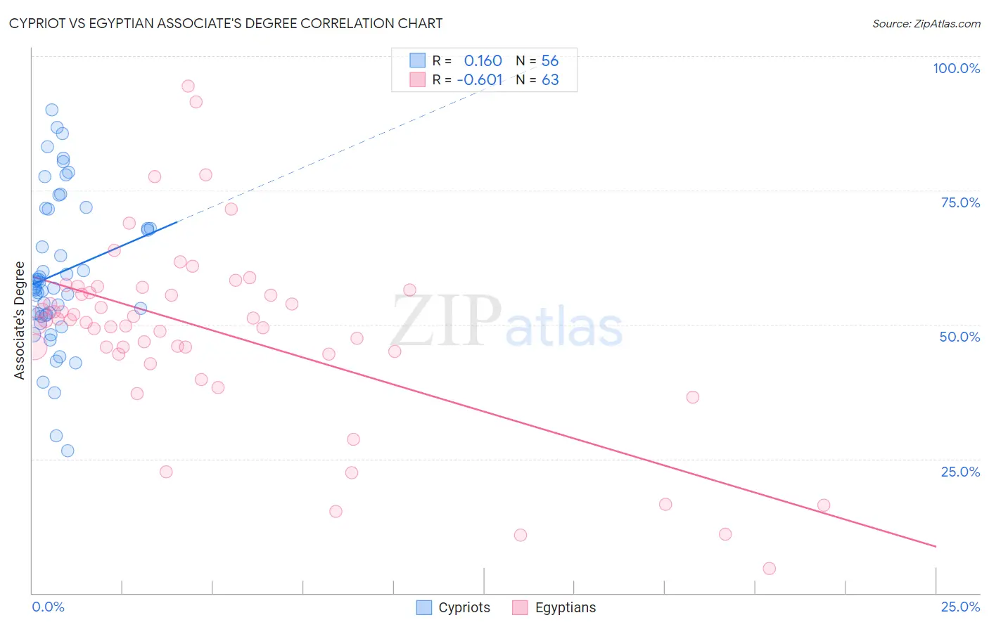 Cypriot vs Egyptian Associate's Degree