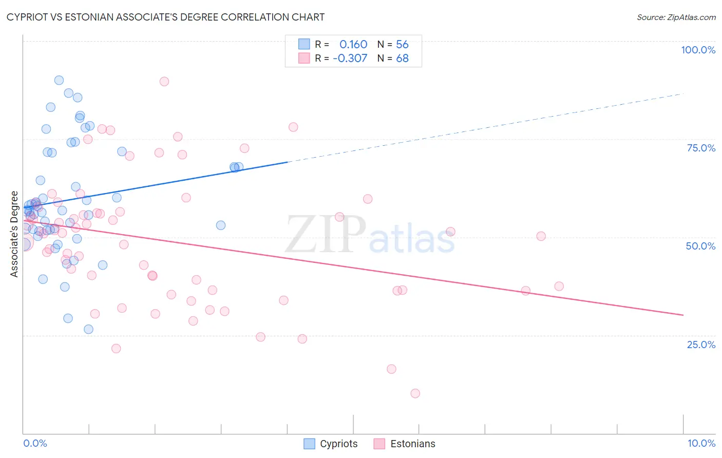 Cypriot vs Estonian Associate's Degree