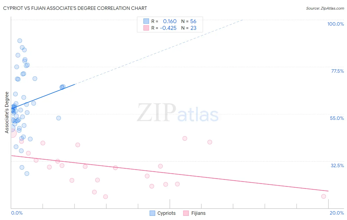 Cypriot vs Fijian Associate's Degree