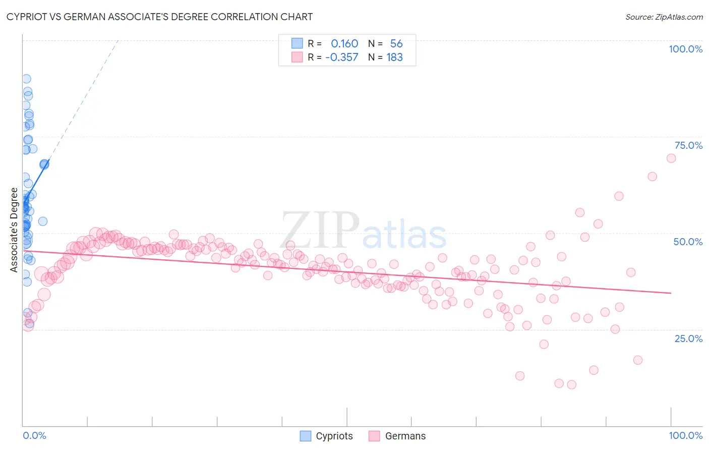 Cypriot vs German Associate's Degree