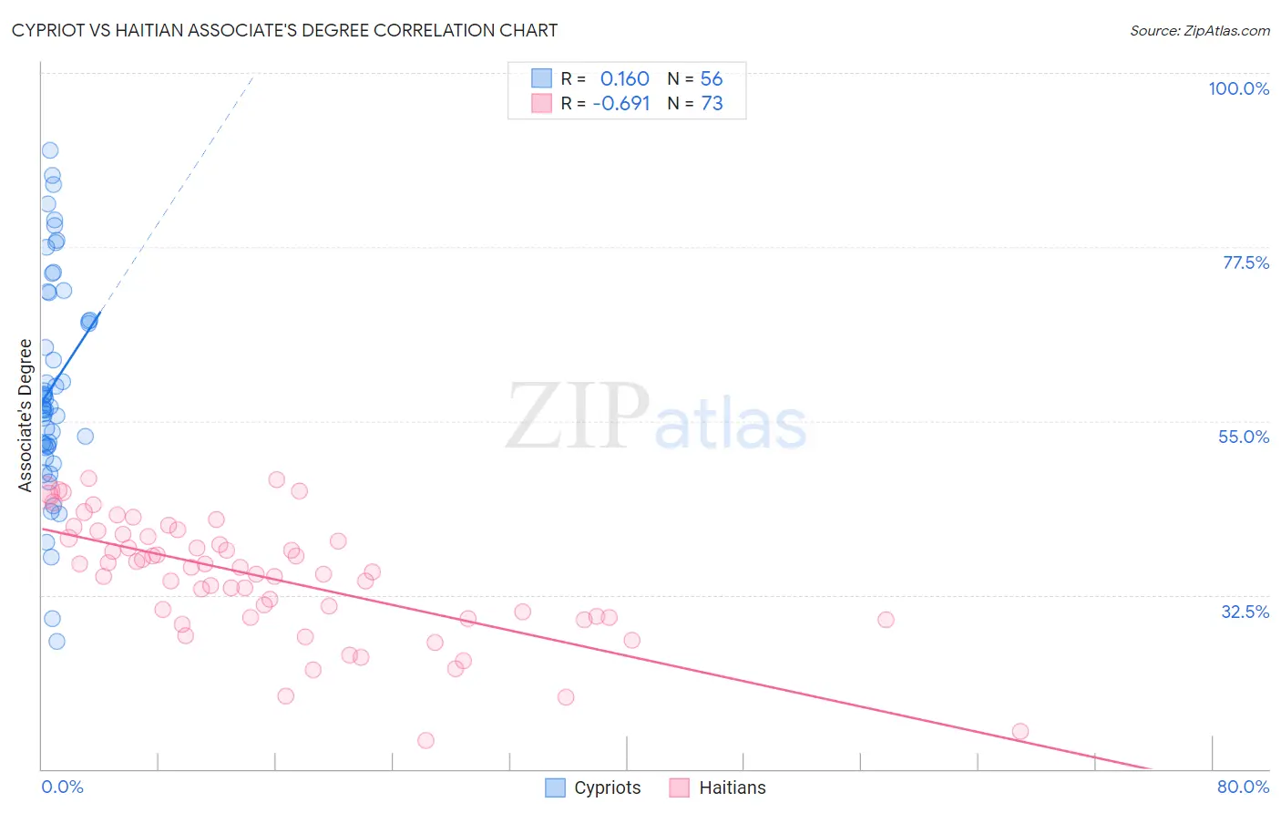 Cypriot vs Haitian Associate's Degree