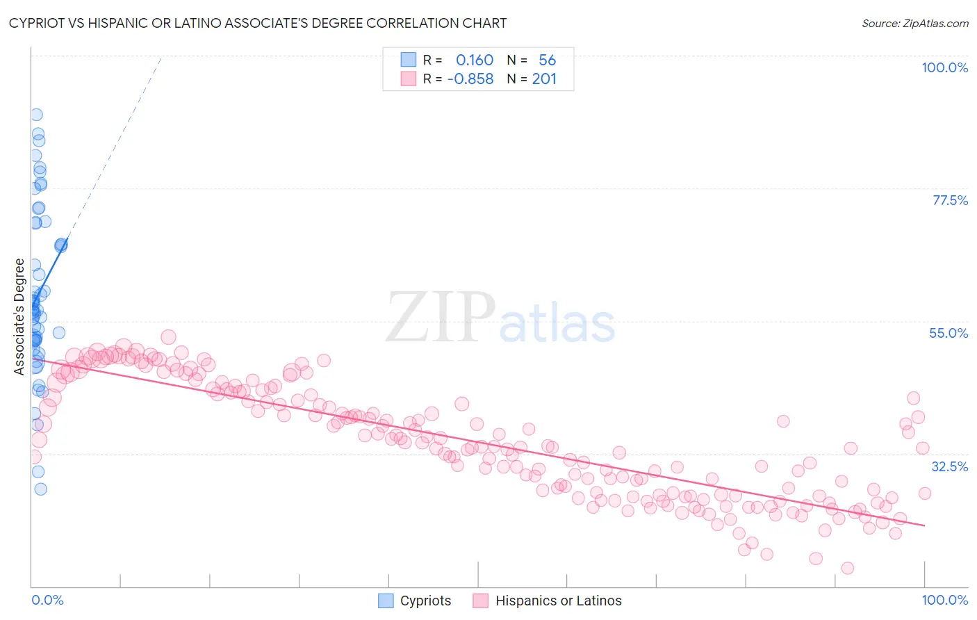 Cypriot vs Hispanic or Latino Associate's Degree