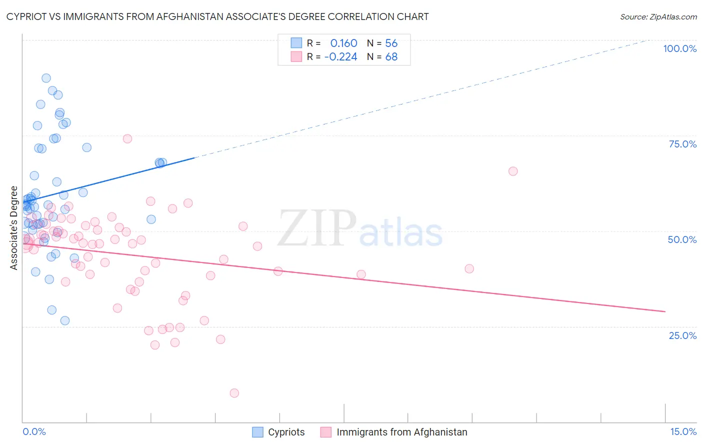 Cypriot vs Immigrants from Afghanistan Associate's Degree