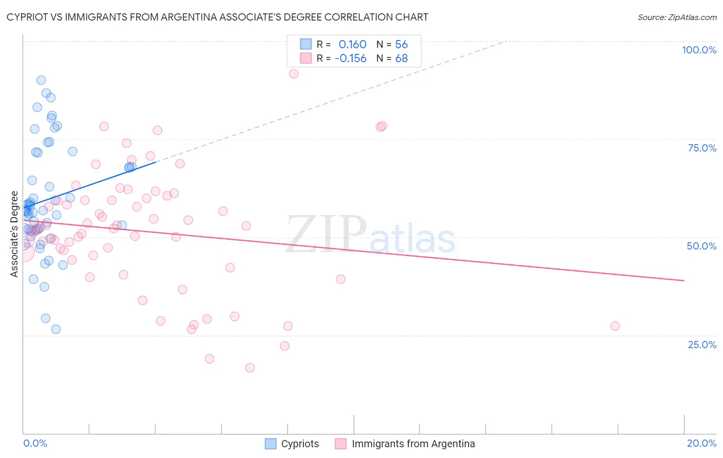 Cypriot vs Immigrants from Argentina Associate's Degree