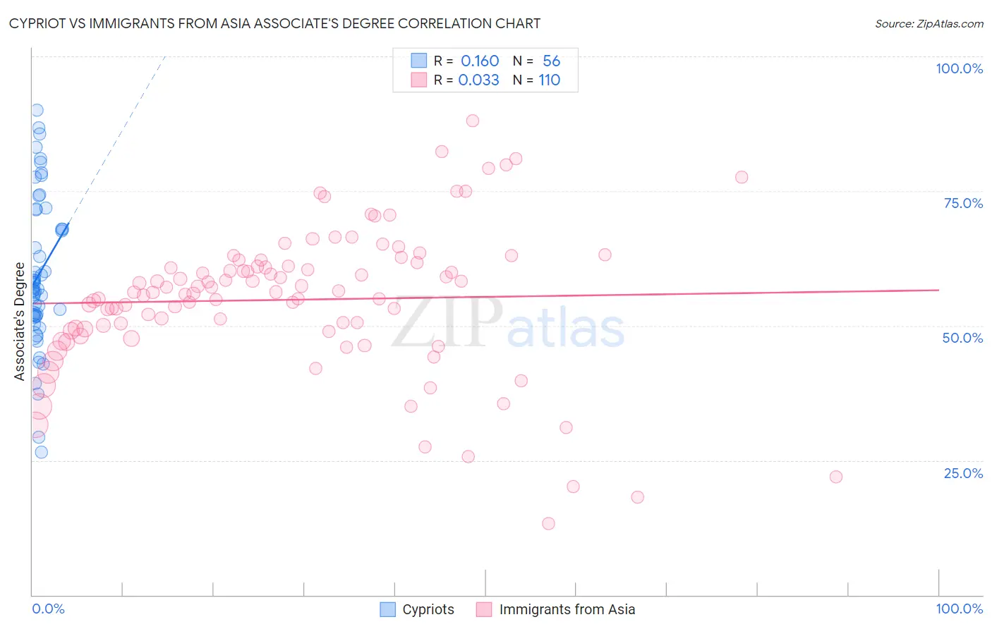Cypriot vs Immigrants from Asia Associate's Degree