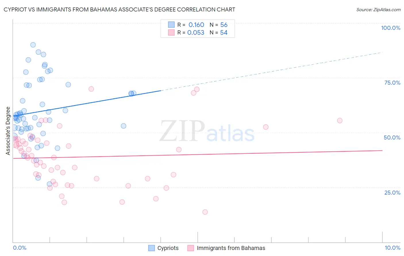 Cypriot vs Immigrants from Bahamas Associate's Degree