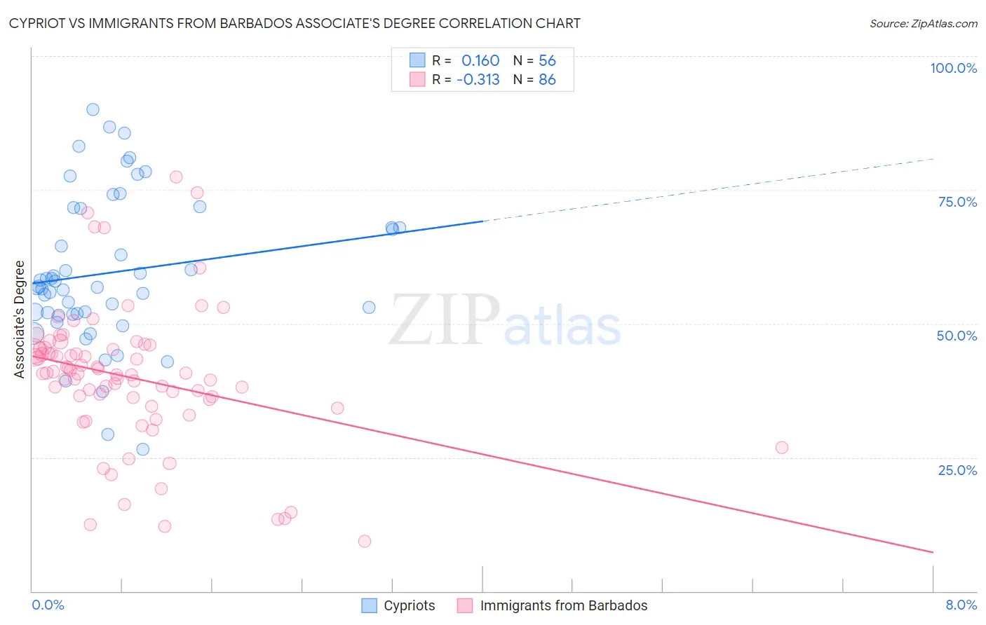 Cypriot vs Immigrants from Barbados Associate's Degree
