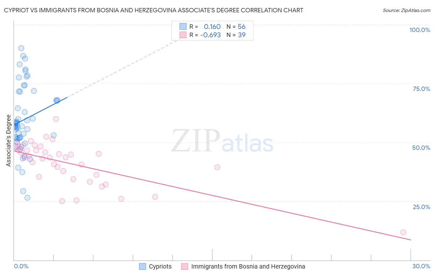 Cypriot vs Immigrants from Bosnia and Herzegovina Associate's Degree