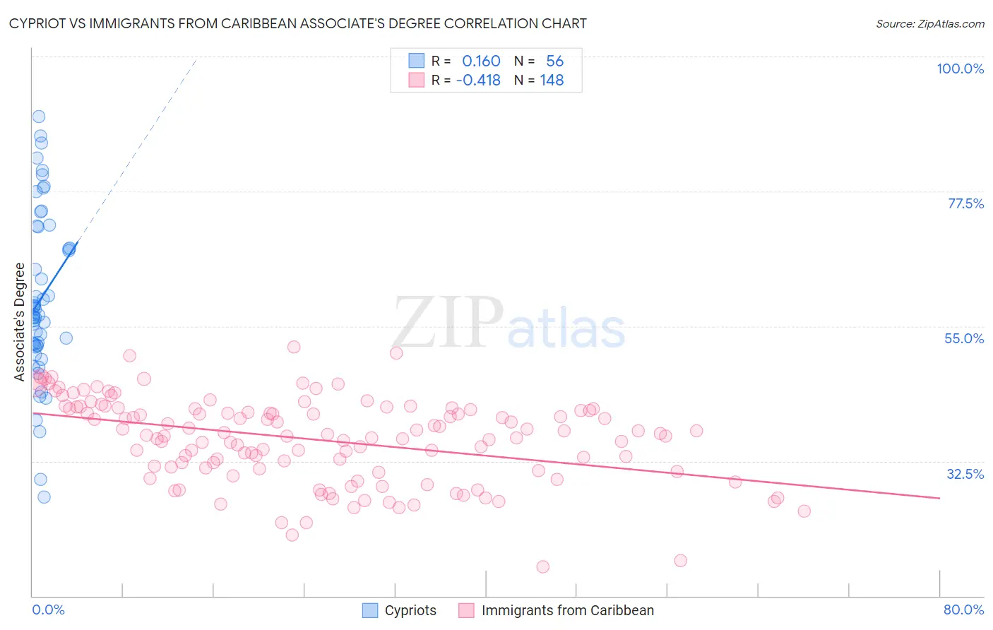 Cypriot vs Immigrants from Caribbean Associate's Degree