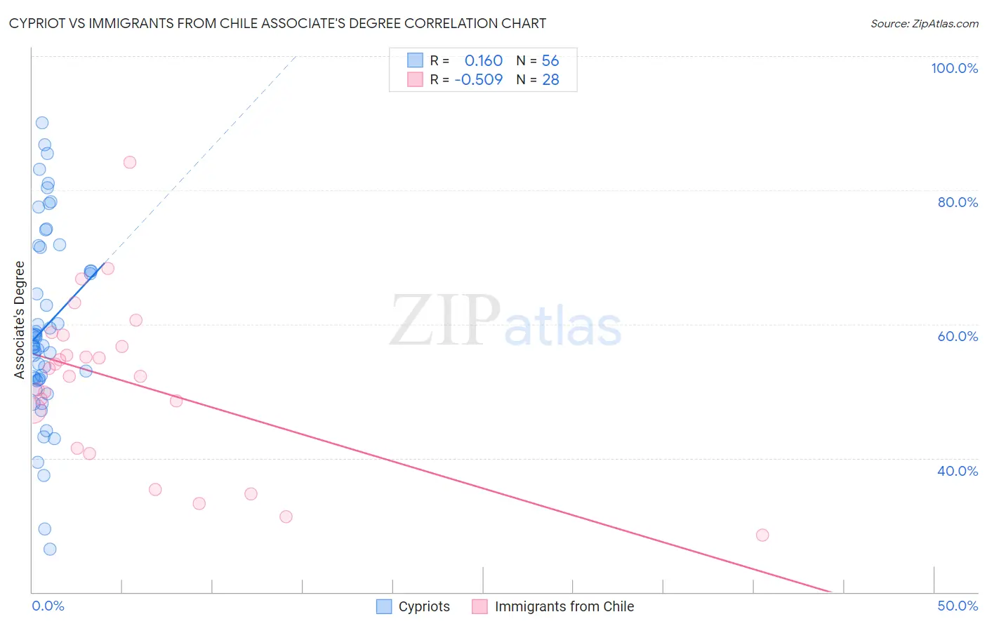 Cypriot vs Immigrants from Chile Associate's Degree