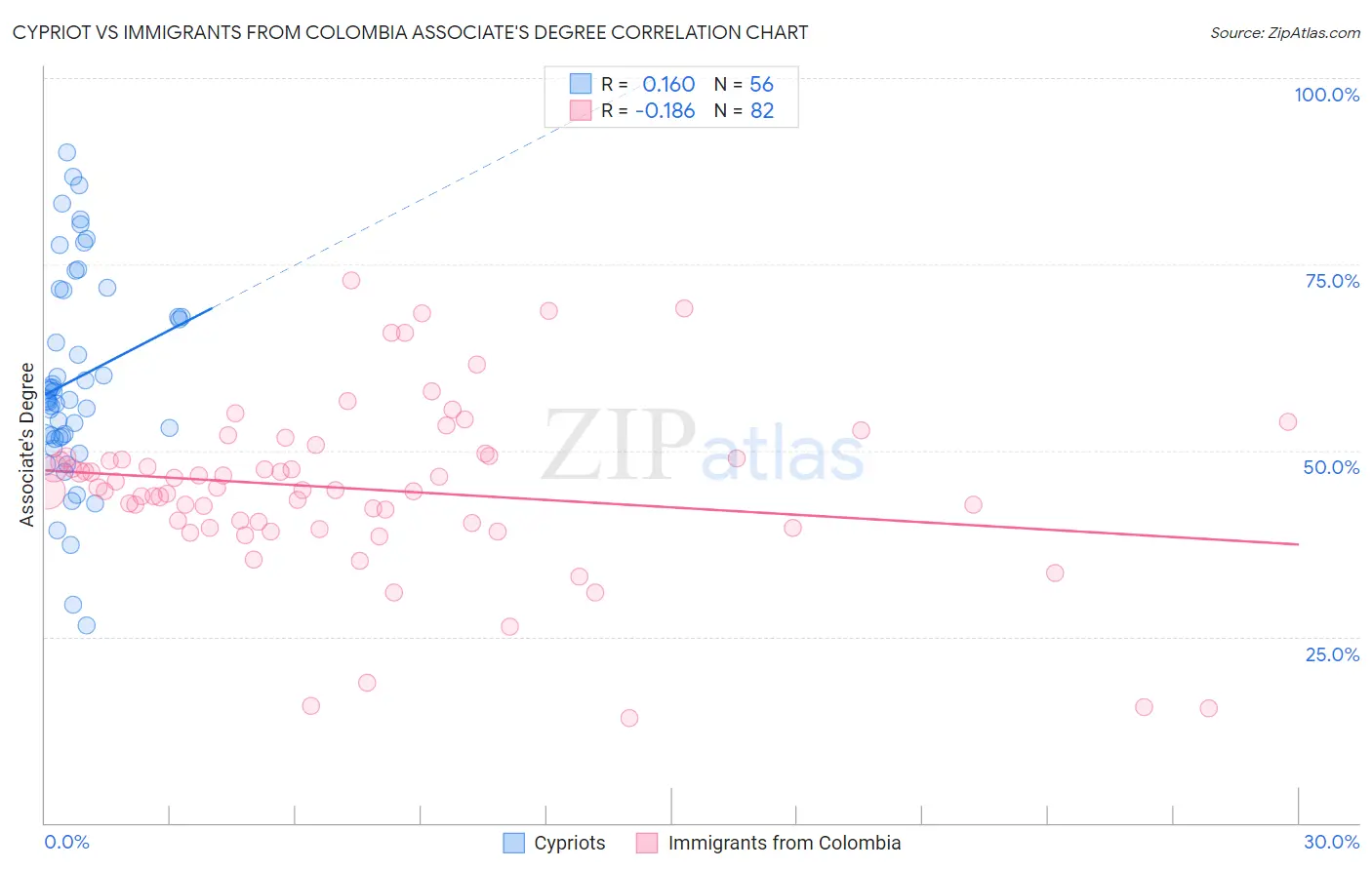 Cypriot vs Immigrants from Colombia Associate's Degree