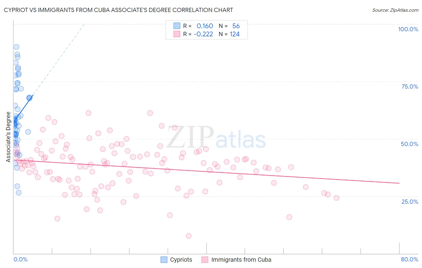Cypriot vs Immigrants from Cuba Associate's Degree