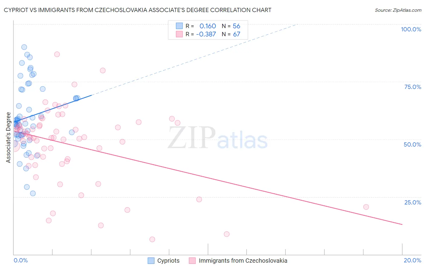 Cypriot vs Immigrants from Czechoslovakia Associate's Degree