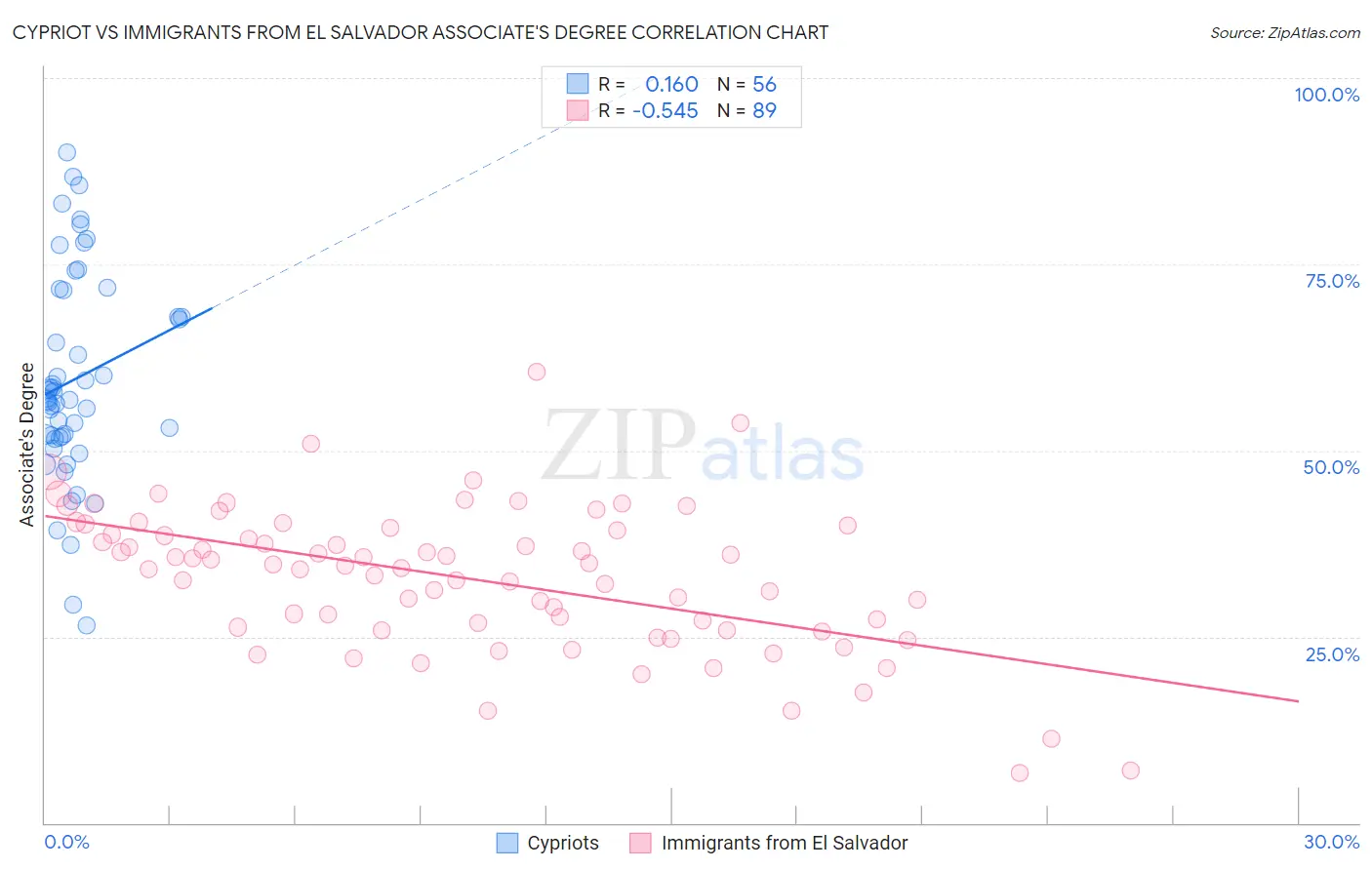 Cypriot vs Immigrants from El Salvador Associate's Degree