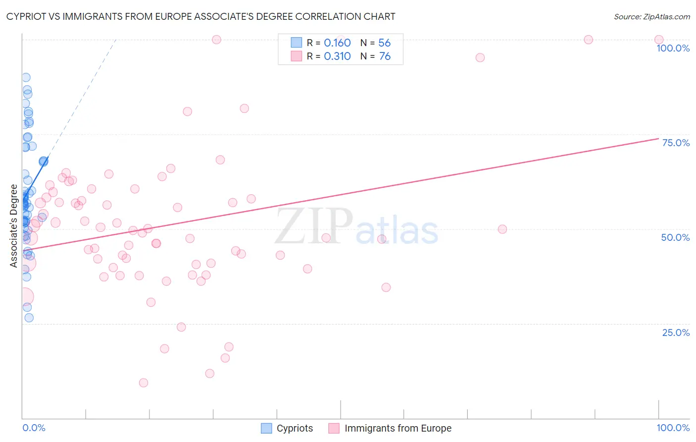 Cypriot vs Immigrants from Europe Associate's Degree