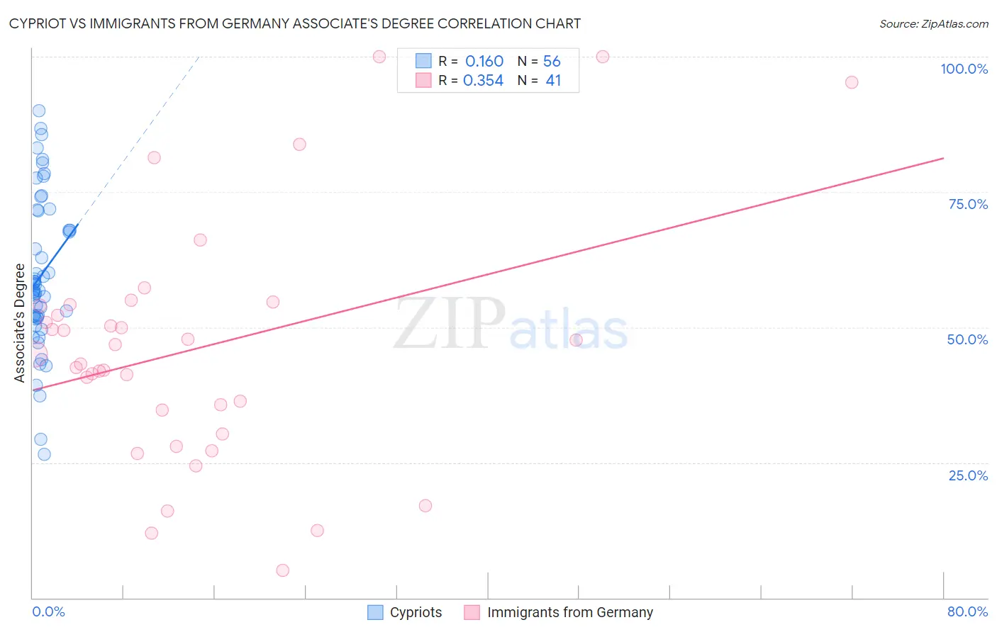 Cypriot vs Immigrants from Germany Associate's Degree