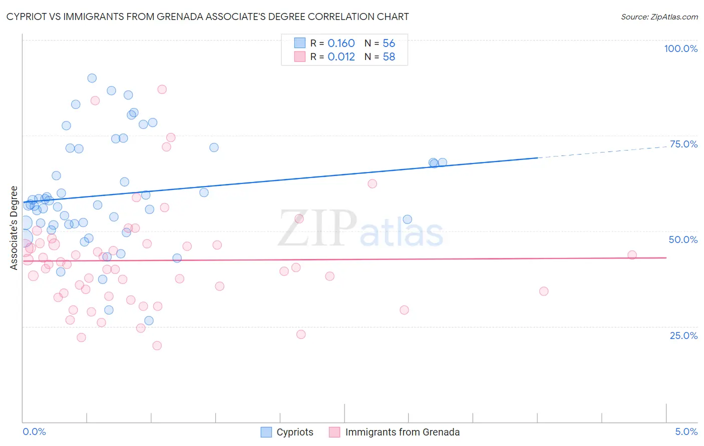 Cypriot vs Immigrants from Grenada Associate's Degree