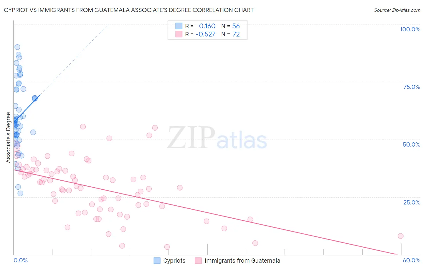 Cypriot vs Immigrants from Guatemala Associate's Degree