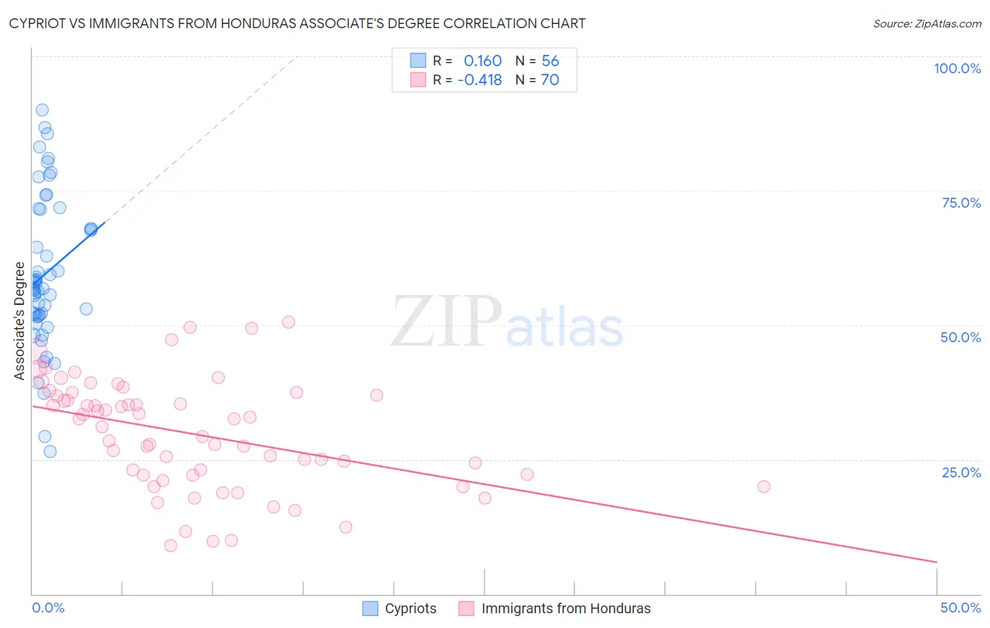 Cypriot vs Immigrants from Honduras Associate's Degree