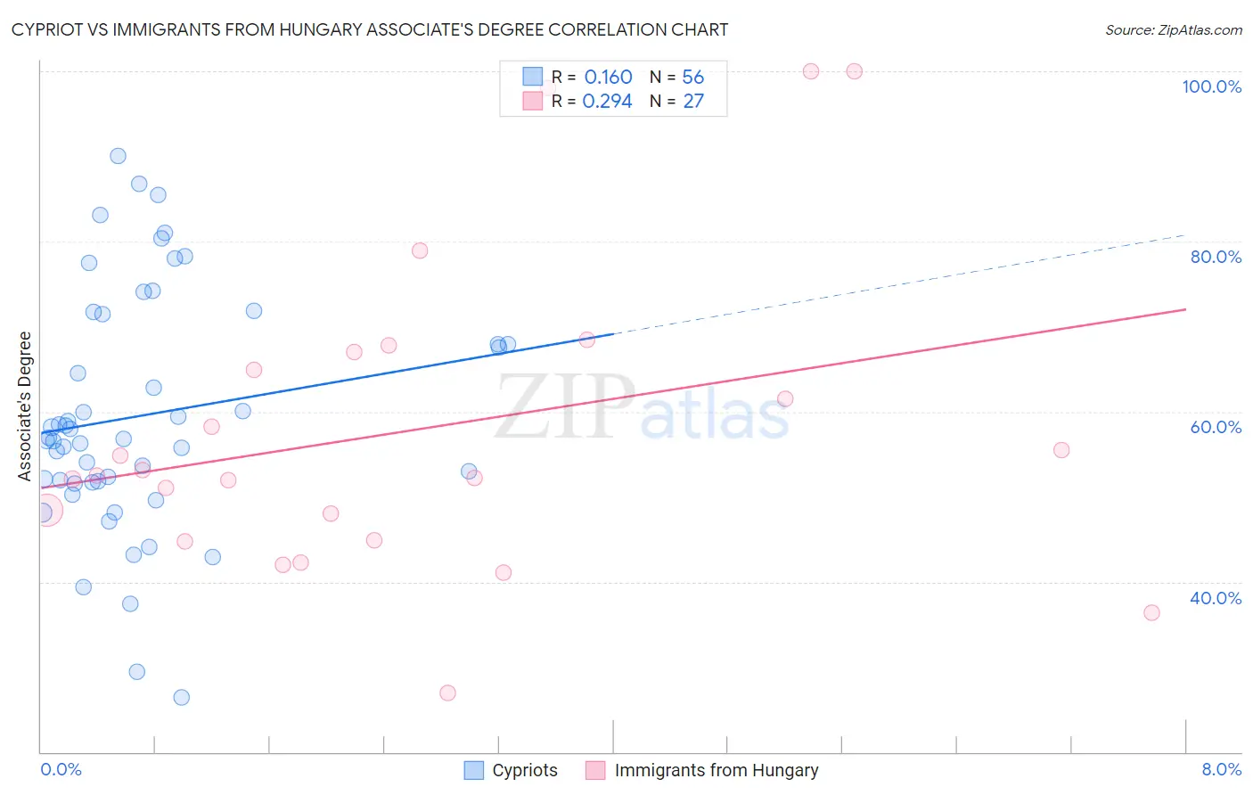 Cypriot vs Immigrants from Hungary Associate's Degree