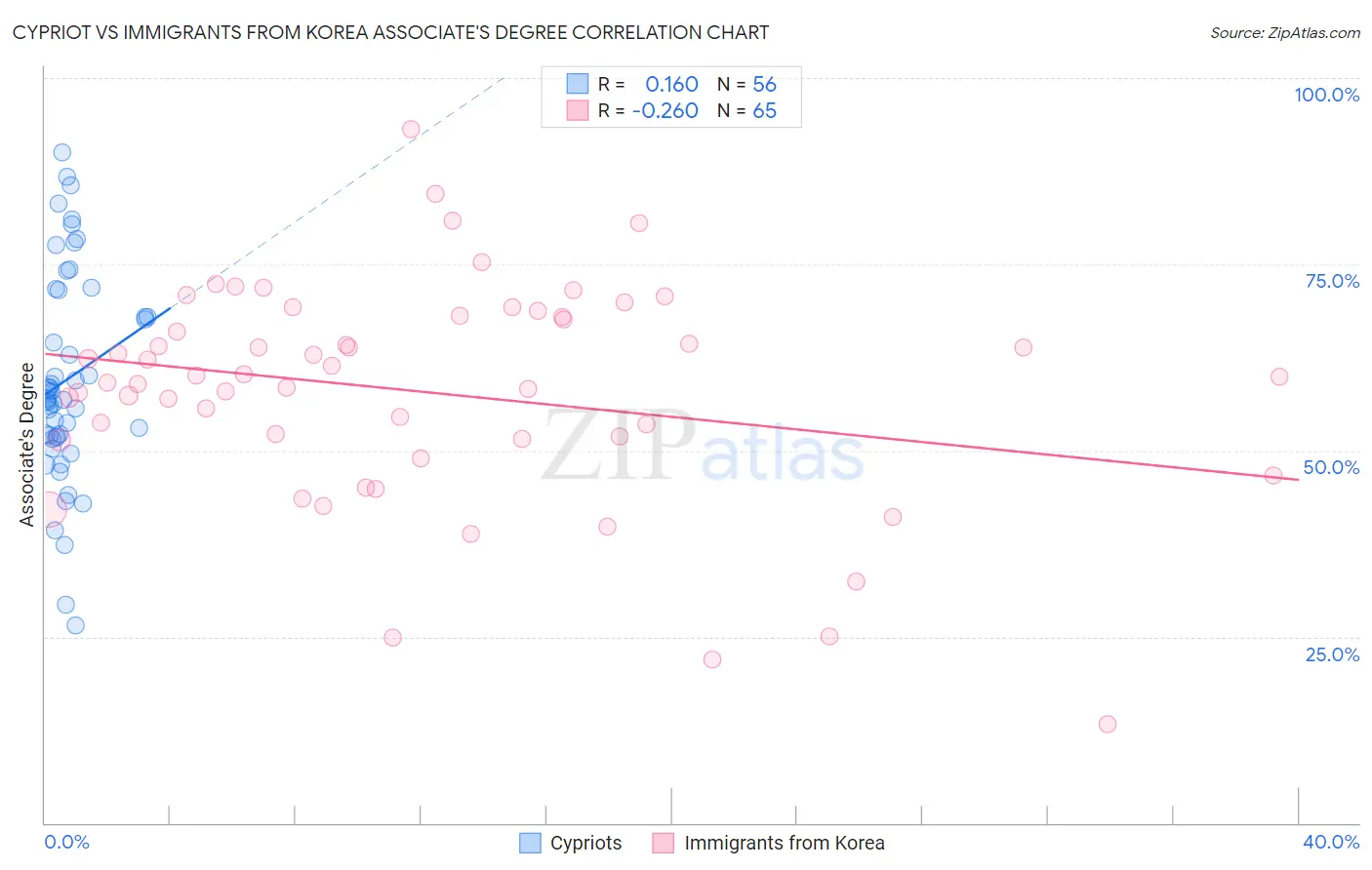 Cypriot vs Immigrants from Korea Associate's Degree