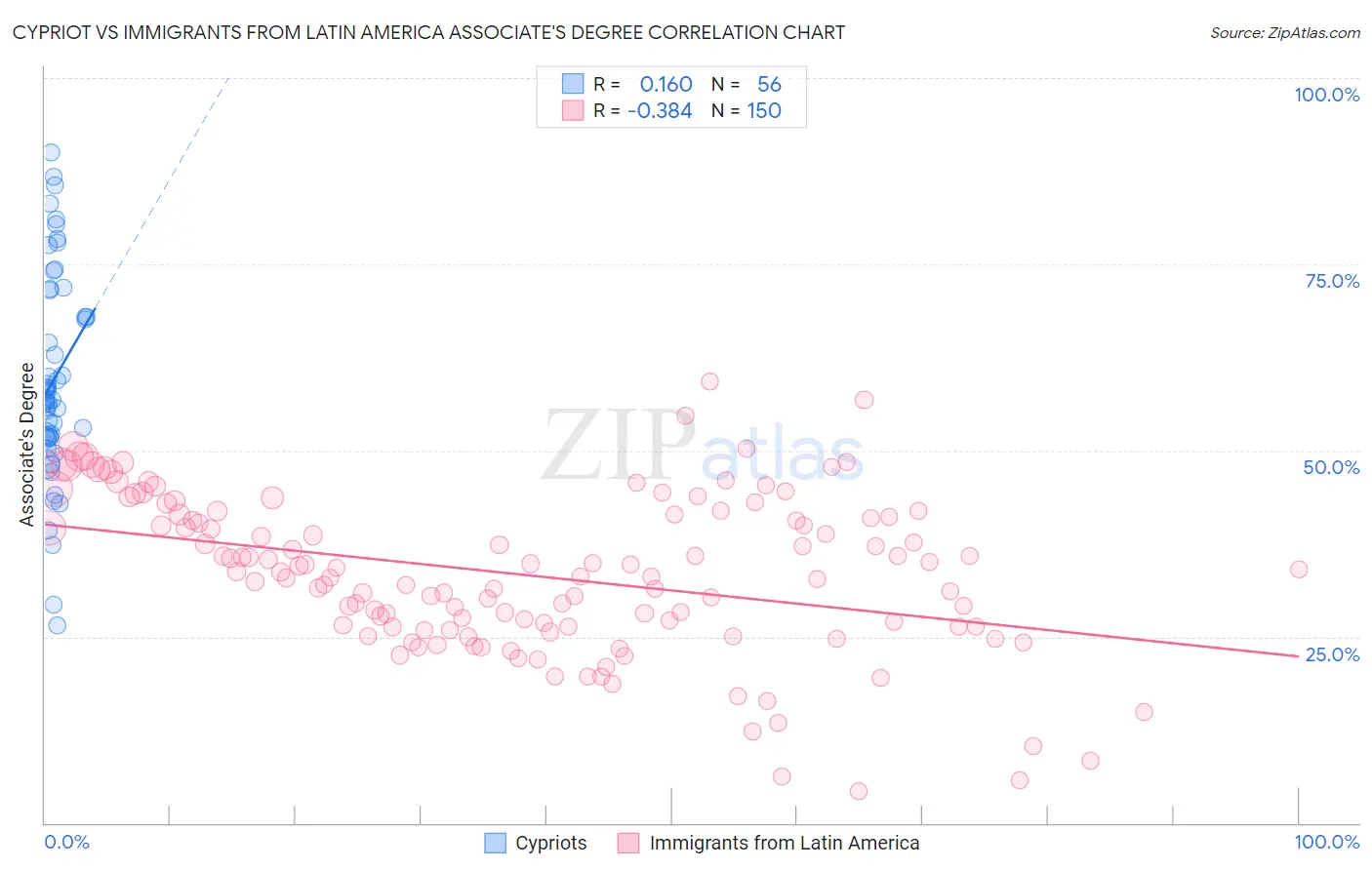 Cypriot vs Immigrants from Latin America Associate's Degree