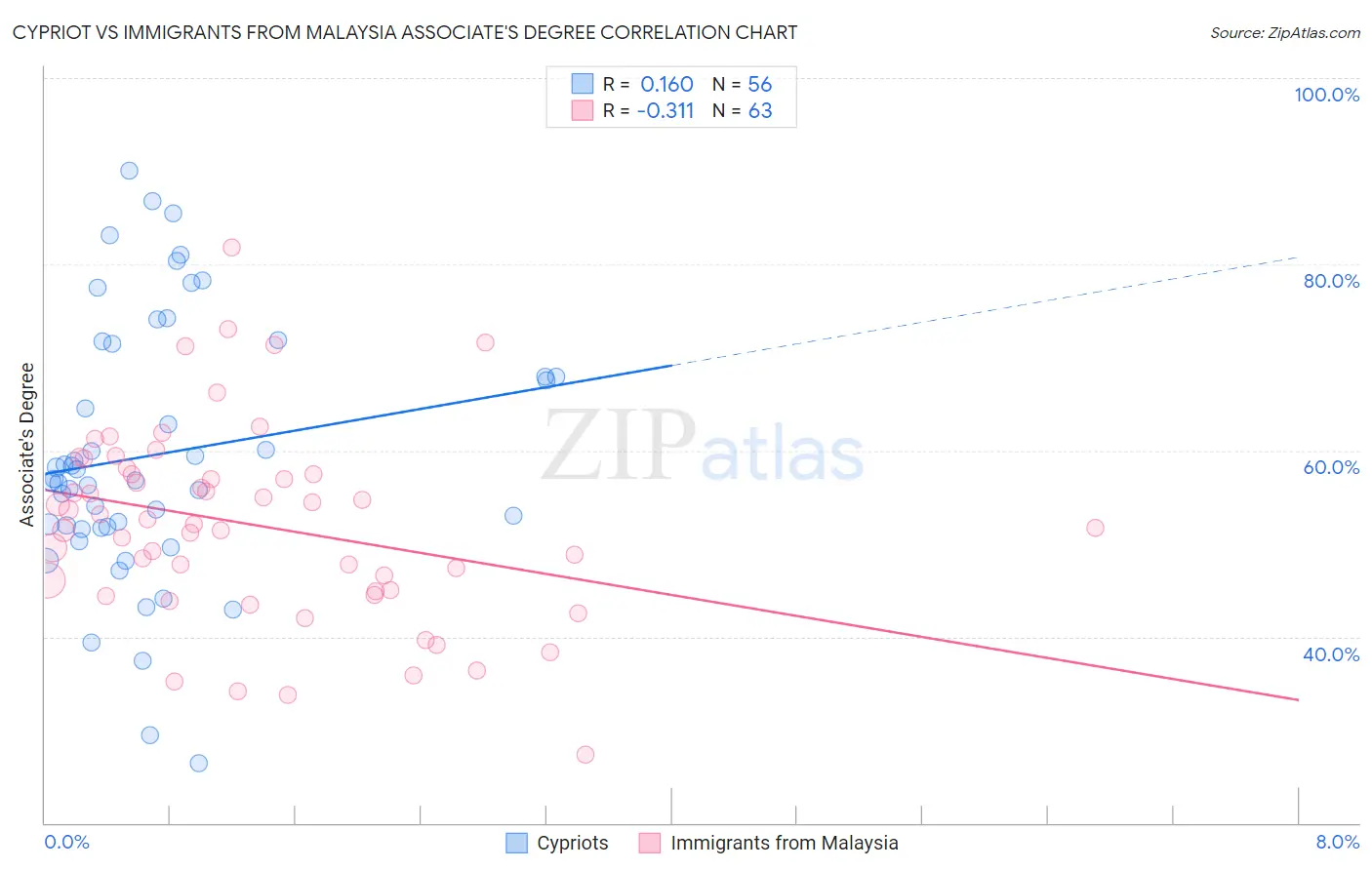 Cypriot vs Immigrants from Malaysia Associate's Degree