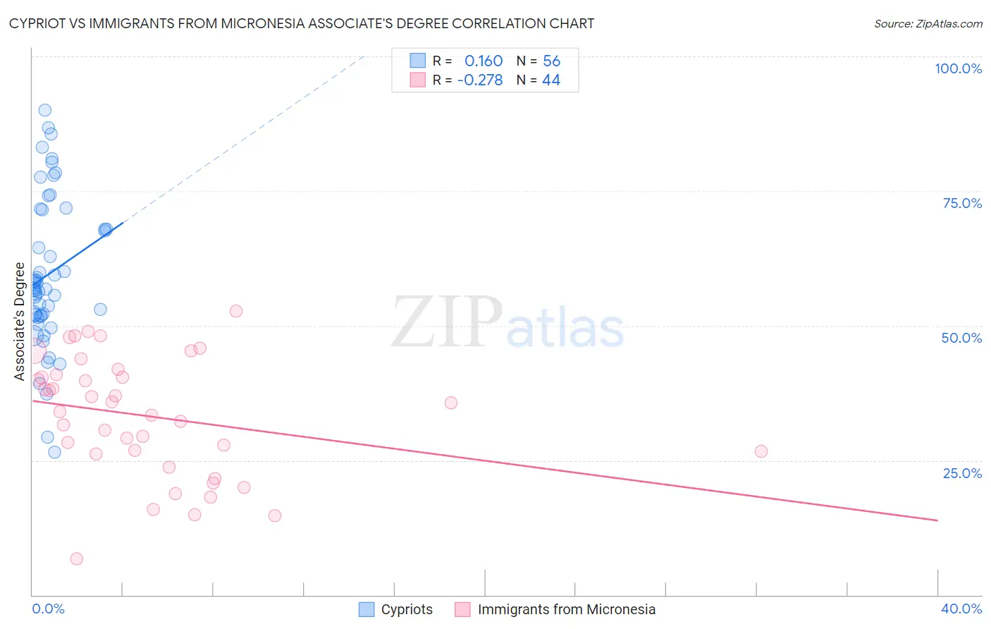 Cypriot vs Immigrants from Micronesia Associate's Degree