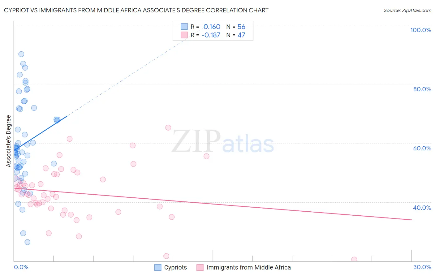 Cypriot vs Immigrants from Middle Africa Associate's Degree