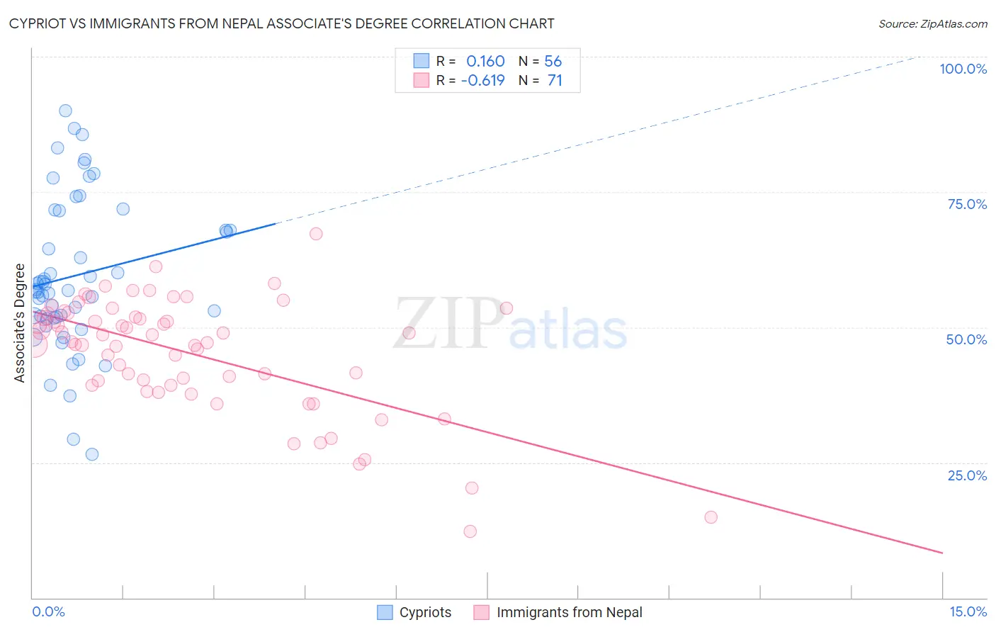 Cypriot vs Immigrants from Nepal Associate's Degree