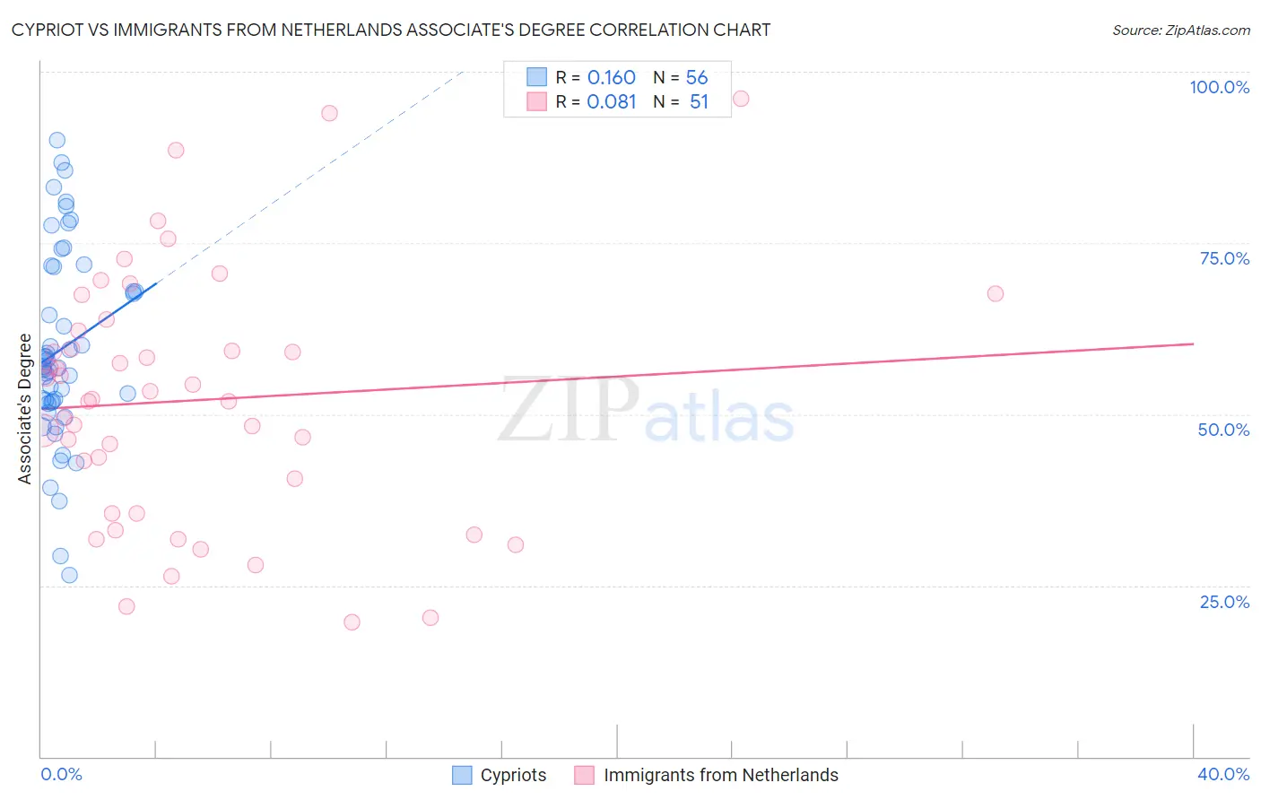 Cypriot vs Immigrants from Netherlands Associate's Degree