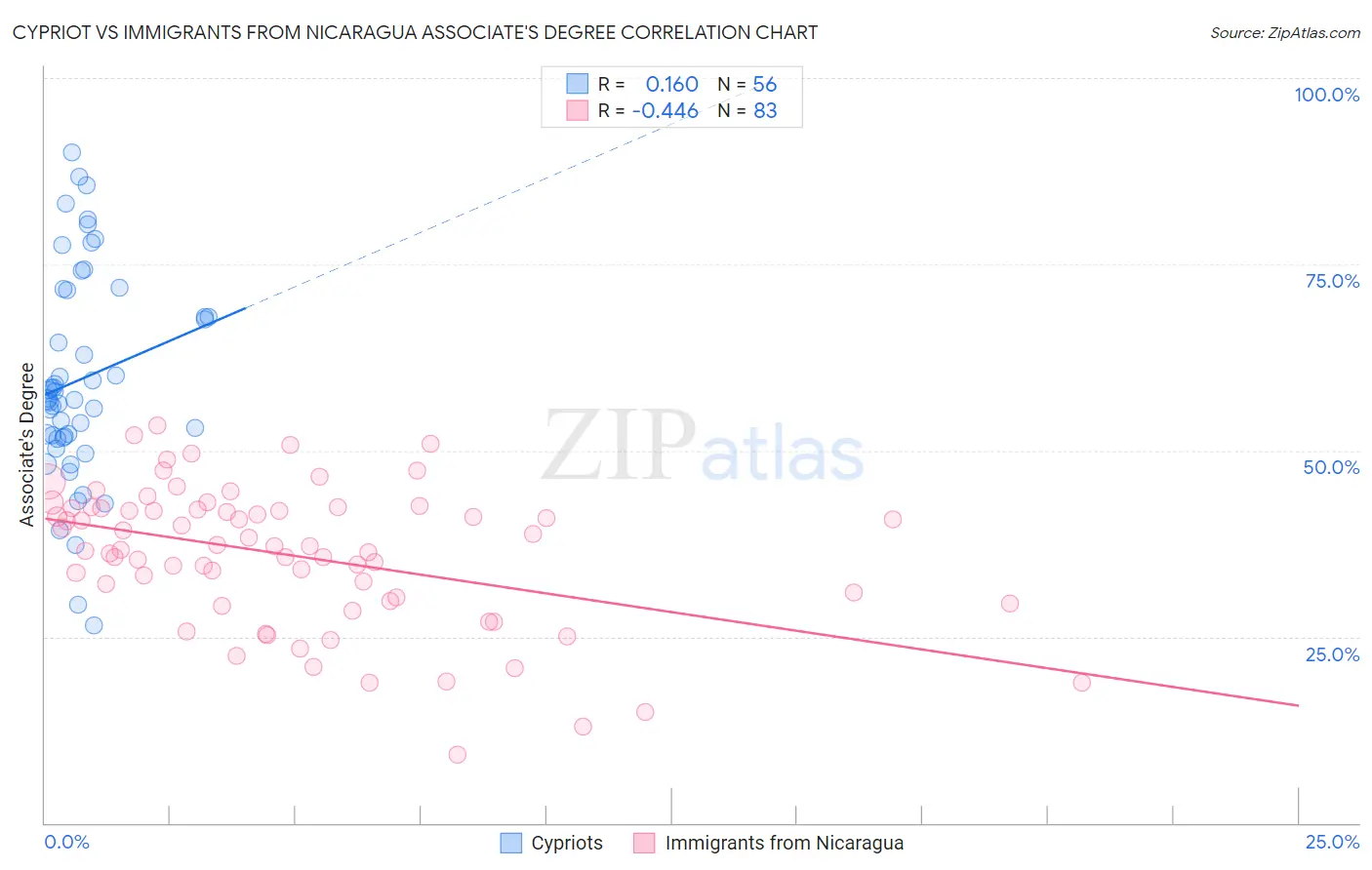 Cypriot vs Immigrants from Nicaragua Associate's Degree