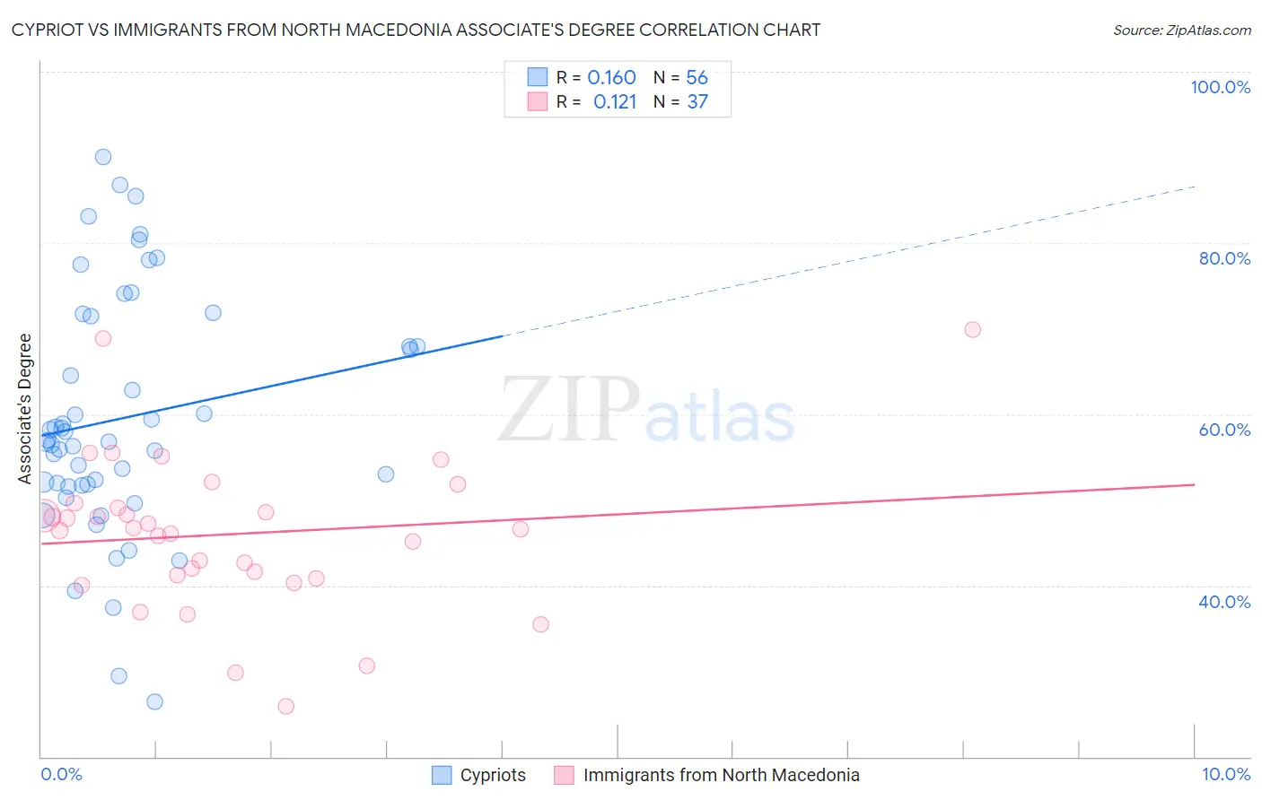 Cypriot vs Immigrants from North Macedonia Associate's Degree